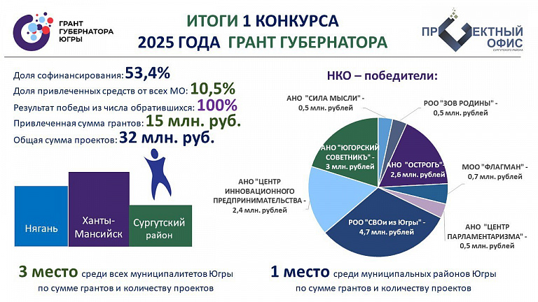 Инициативы Сургутского района получат почти 15 млн рублей на реализацию гражданских инициатив